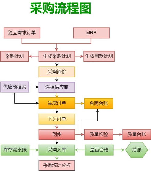 采购流程图 迅捷画图