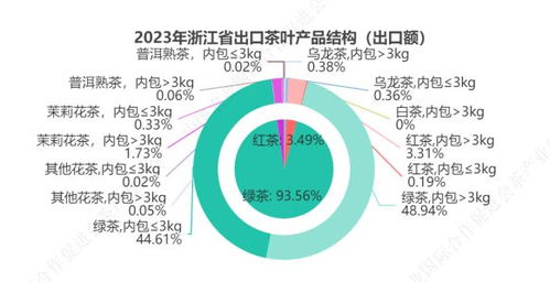 中国茶如何走出去 16万字深度解析2023中国茶叶进出口贸易情况